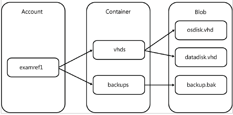 Tutorial on Types Of Azure Storage - Asha24 Blog