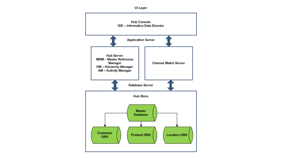 Informatica Mdm Architecture Diagram