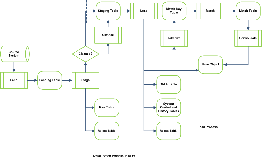 Informatica MDM Load and Match Process - Tutorial - Asha24 Blog