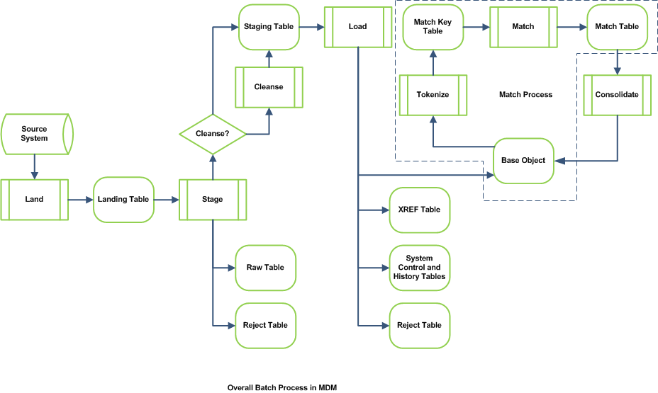Informatica MDM Load and Match Process - Tutorial - Asha24 Blog