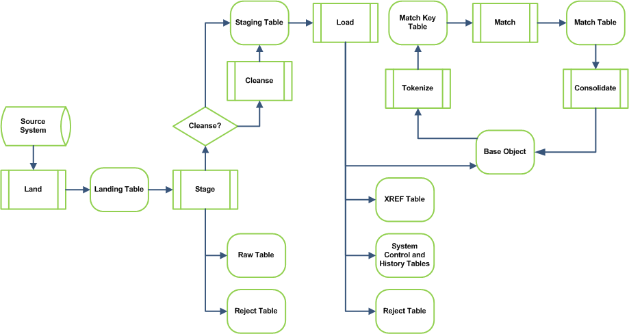 Informatica MDM Batch Process Flow Tutorial - 2018 - Asha24 Blog